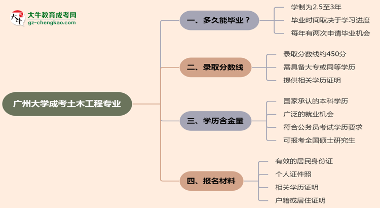 廣州大學(xué)成考土木工程專(zhuān)業(yè)需多久完成并拿證？（2025年新）思維導(dǎo)圖