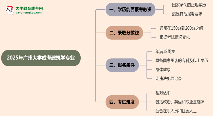 2025年廣州大學(xué)成考建筑學(xué)專業(yè)學(xué)歷能報考教資嗎？思維導(dǎo)圖