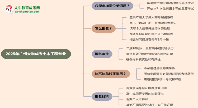 2025年廣州大學(xué)成考土木工程專業(yè)要考學(xué)位英語嗎？思維導(dǎo)圖