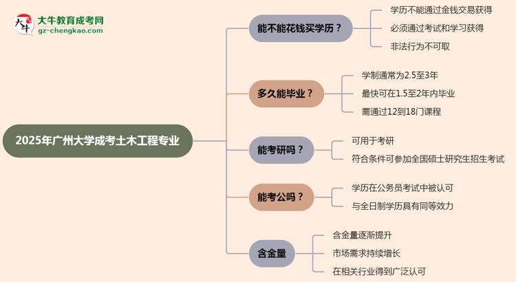 2025年廣州大學成考土木工程專業(yè)學歷花錢能買到嗎？思維導圖