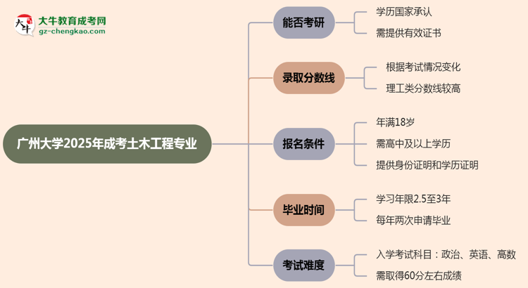 廣州大學(xué)2025年成考土木工程專業(yè)能考研究生嗎？思維導(dǎo)圖