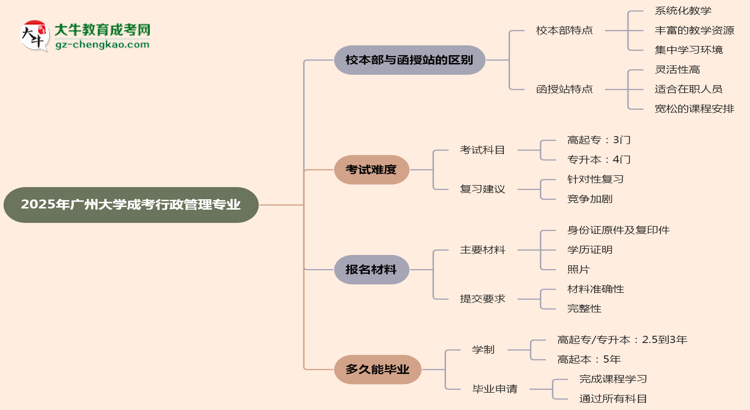 廣州大學2025年成考行政管理專業(yè)校本部和函授站哪個更好？思維導圖