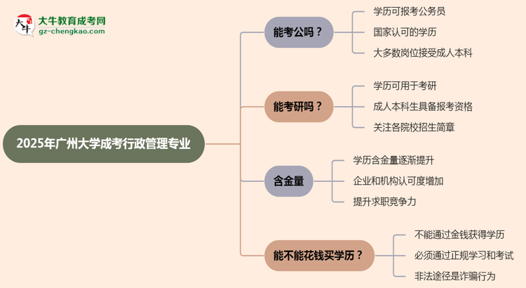 廣州大學(xué)2025年成考行政管理專業(yè)學(xué)歷能考公嗎？思維導(dǎo)圖