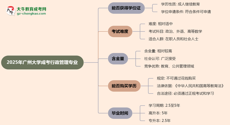 2025年廣州大學(xué)成考行政管理專業(yè)能拿學(xué)位證嗎？思維導(dǎo)圖