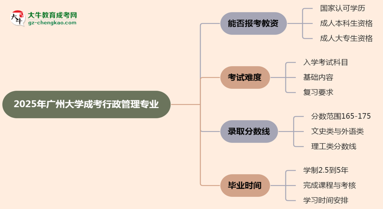 2025年廣州大學(xué)成考行政管理專業(yè)學(xué)歷能報(bào)考教資嗎？思維導(dǎo)圖