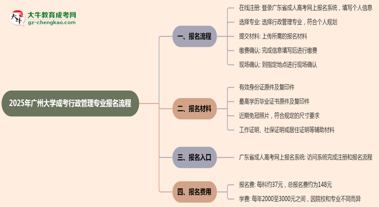 廣州大學(xué)成考行政管理專業(yè)2025年報名流程思維導(dǎo)圖