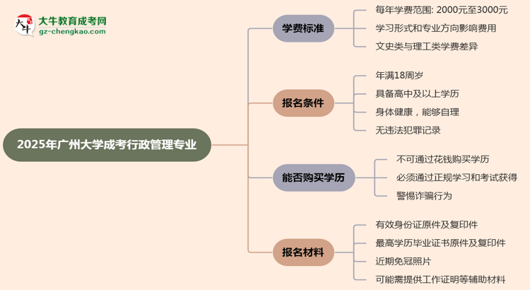 2025年廣州大學(xué)成考行政管理專業(yè)最新學(xué)費(fèi)標(biāo)準(zhǔn)多少思維導(dǎo)圖