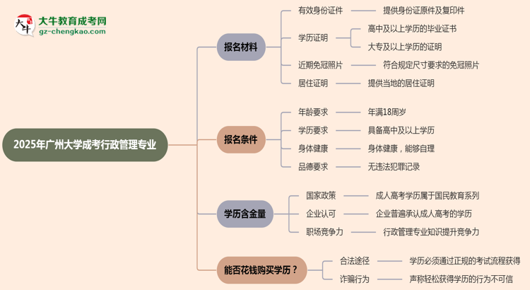 2025年廣州大學(xué)成考行政管理專業(yè)報(bào)名材料需要什么？思維導(dǎo)圖