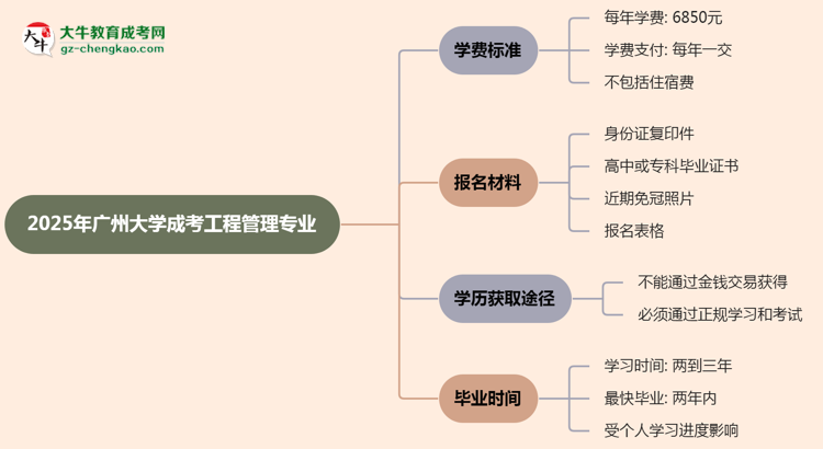 2025年廣州大學(xué)成考工程管理專業(yè)最新學(xué)費(fèi)標(biāo)準(zhǔn)多少思維導(dǎo)圖