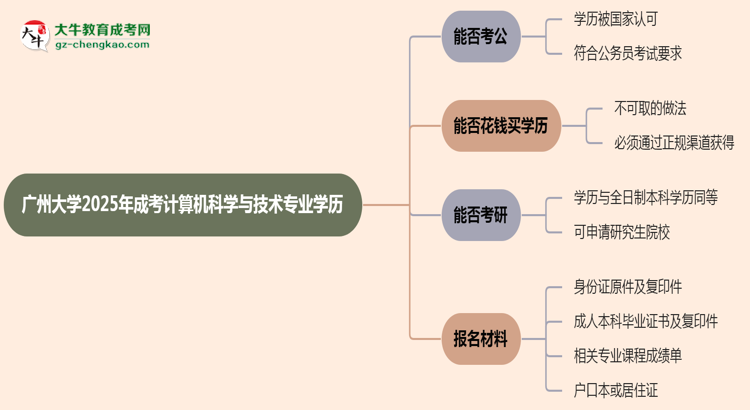 廣州大學(xué)2025年成考計(jì)算機(jī)科學(xué)與技術(shù)專業(yè)學(xué)歷能考公嗎？思維導(dǎo)圖