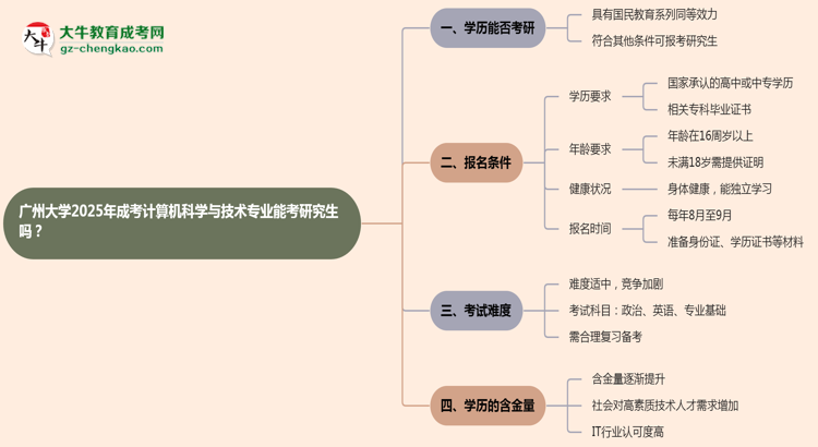 廣州大學(xué)2025年成考計(jì)算機(jī)科學(xué)與技術(shù)專業(yè)能考研究生嗎？思維導(dǎo)圖