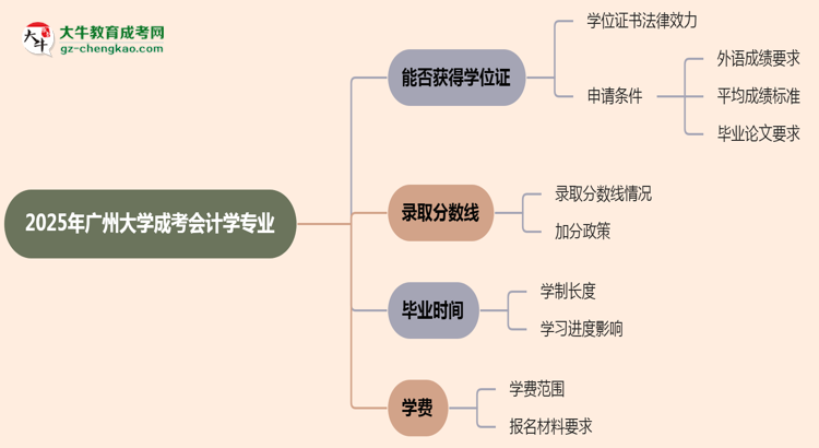 2025年廣州大學(xué)成考會(huì)計(jì)學(xué)專(zhuān)業(yè)能拿學(xué)位證嗎？思維導(dǎo)圖