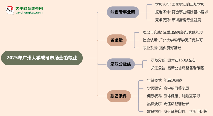 2025年廣州大學成考市場營銷專業(yè)能考事業(yè)編嗎？思維導圖