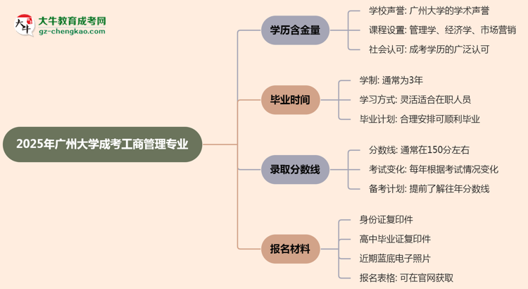 2025年廣州大學(xué)成考工商管理專業(yè)學(xué)歷的含金量怎么樣？思維導(dǎo)圖