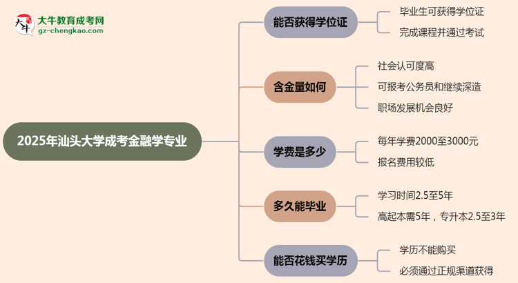 2025年汕頭大學成考金融學專業(yè)能拿學位證嗎？思維導圖