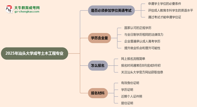 2025年汕頭大學(xué)成考土木工程專業(yè)要考學(xué)位英語嗎？思維導(dǎo)圖