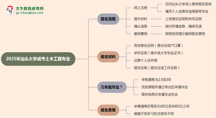 汕頭大學成考土木工程專業(yè)2025年報名流程思維導圖