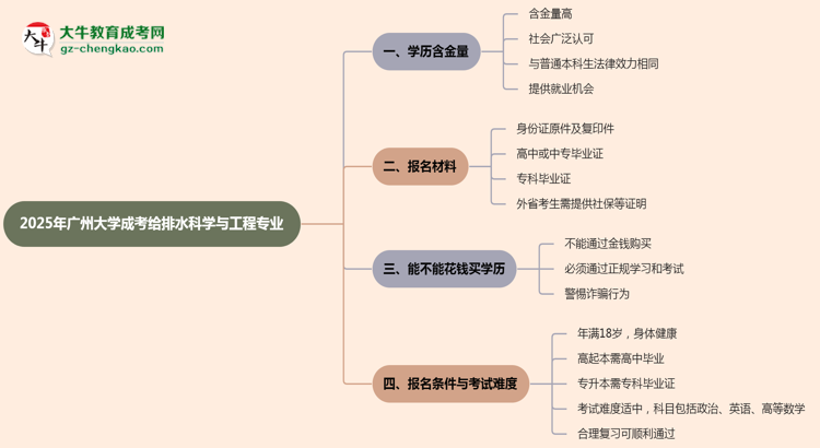 2025年廣州大學成考給排水科學與工程專業(yè)學歷的含金量怎么樣？思維導圖