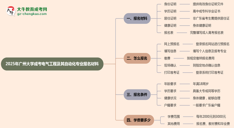 2025年廣州大學(xué)成考電氣工程及其自動(dòng)化專業(yè)報(bào)名材料需要什么？思維導(dǎo)圖