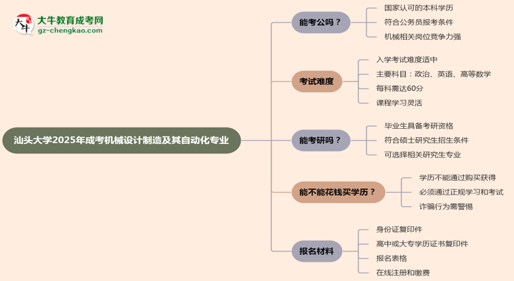 汕頭大學(xué)2025年成考機(jī)械設(shè)計(jì)制造及其自動(dòng)化專業(yè)學(xué)歷能考公嗎？思維導(dǎo)圖