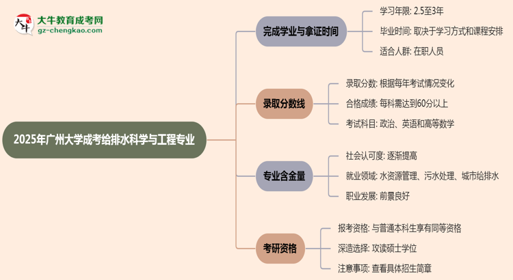 廣州大學(xué)成考給排水科學(xué)與工程專業(yè)需多久完成并拿證？（2025年新）思維導(dǎo)圖