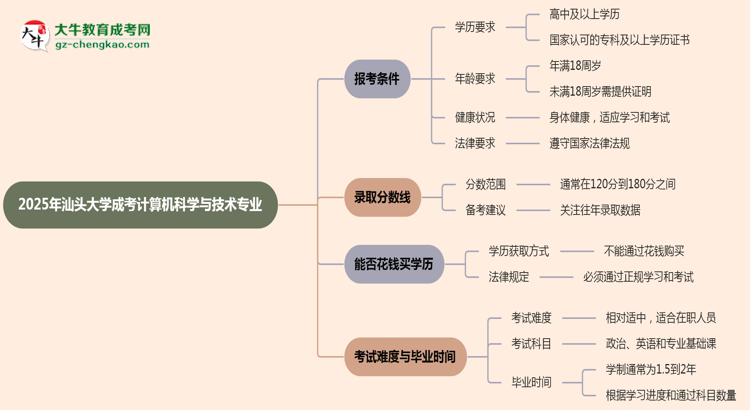 汕頭大學(xué)2025年成考計(jì)算機(jī)科學(xué)與技術(shù)專(zhuān)業(yè)報(bào)考條件是什么思維導(dǎo)圖