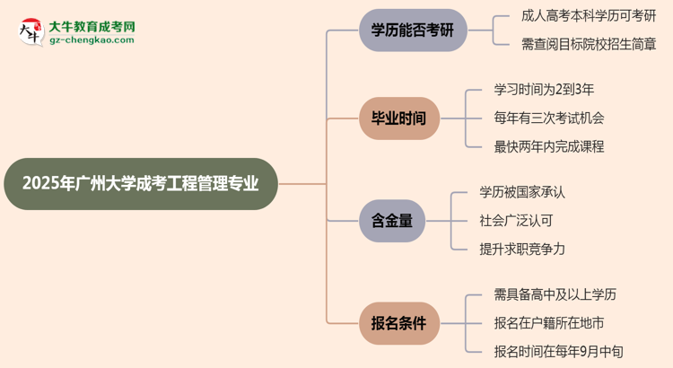 廣州大學(xué)2025年成考工程管理專(zhuān)業(yè)能考研究生嗎？思維導(dǎo)圖