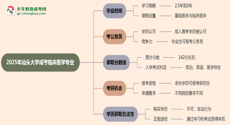 汕頭大學成考臨床醫(yī)學專業(yè)需多久完成并拿證？（2025年新）思維導圖