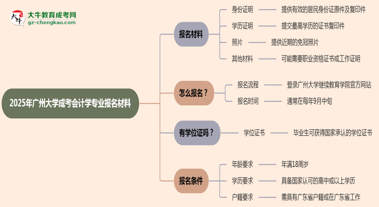 2025年廣州大學(xué)成考會計(jì)學(xué)專業(yè)報(bào)名材料需要什么？思維導(dǎo)圖