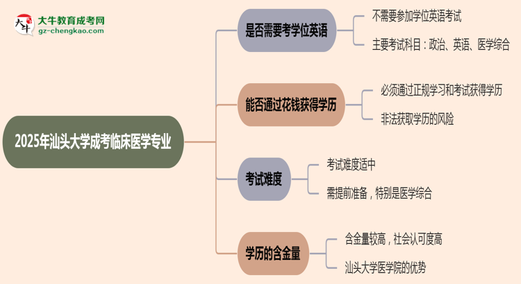 2025年汕頭大學(xué)成考臨床醫(yī)學(xué)專業(yè)要考學(xué)位英語嗎？思維導(dǎo)圖