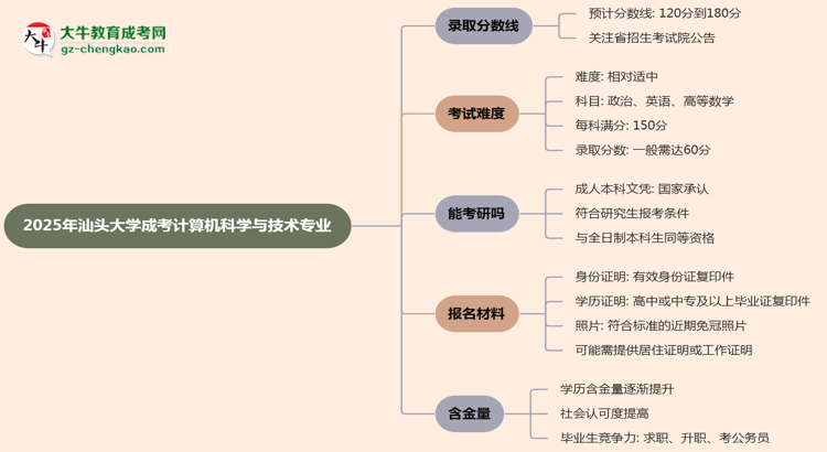 2025年汕頭大學(xué)成考計算機科學(xué)與技術(shù)專業(yè)錄取分數(shù)線是多少？思維導(dǎo)圖