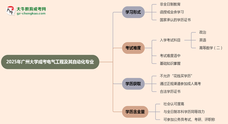 廣州大學(xué)成考電氣工程及其自動化專業(yè)是全日制的嗎？（2025最新）思維導(dǎo)圖