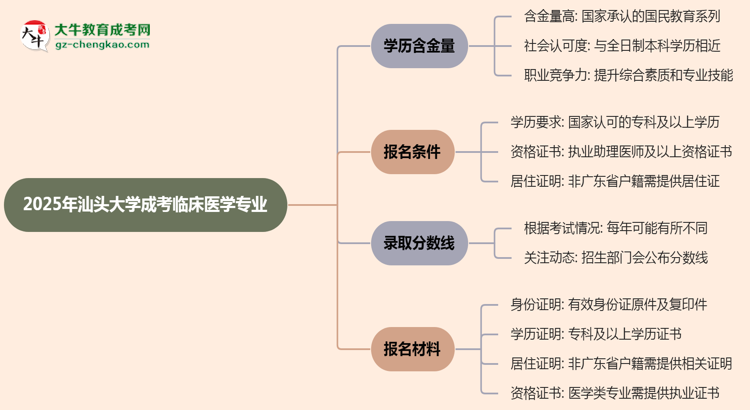 2025年汕頭大學(xué)成考臨床醫(yī)學(xué)專(zhuān)業(yè)學(xué)歷的含金量怎么樣？思維導(dǎo)圖