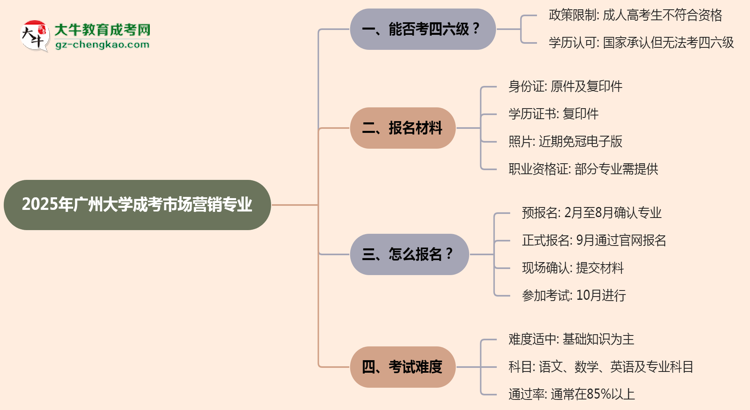 廣州大學(xué)2025年成考市場(chǎng)營銷專業(yè)生可不可以考四六級(jí)？思維導(dǎo)圖