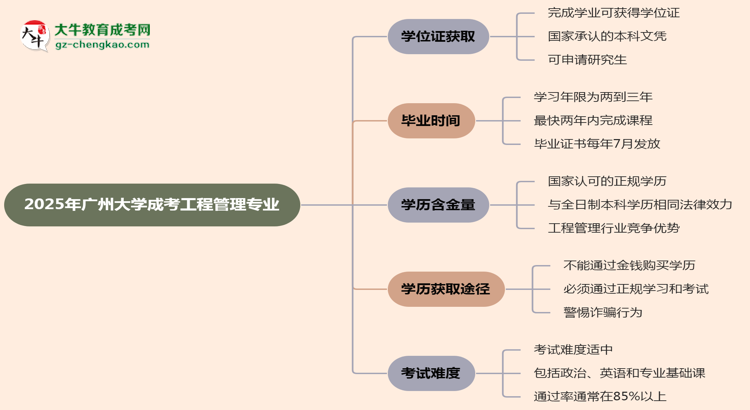 2025年廣州大學(xué)成考工程管理專業(yè)能拿學(xué)位證嗎？思維導(dǎo)圖