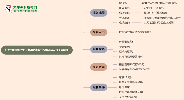 廣州大學(xué)成考市場(chǎng)營銷專業(yè)2025年報(bào)名流程思維導(dǎo)圖