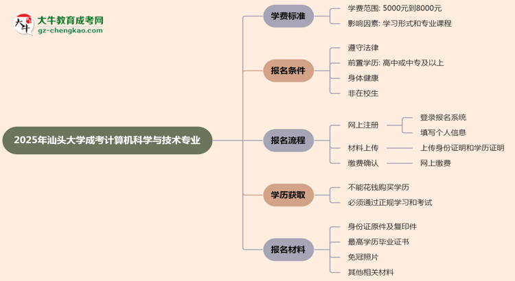 2025年汕頭大學(xué)成考計(jì)算機(jī)科學(xué)與技術(shù)專業(yè)最新學(xué)費(fèi)標(biāo)準(zhǔn)多少思維導(dǎo)圖