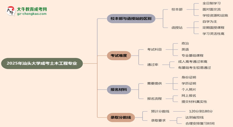 汕頭大學(xué)2025年成考土木工程專(zhuān)業(yè)校本部和函授站哪個(gè)更好？思維導(dǎo)圖