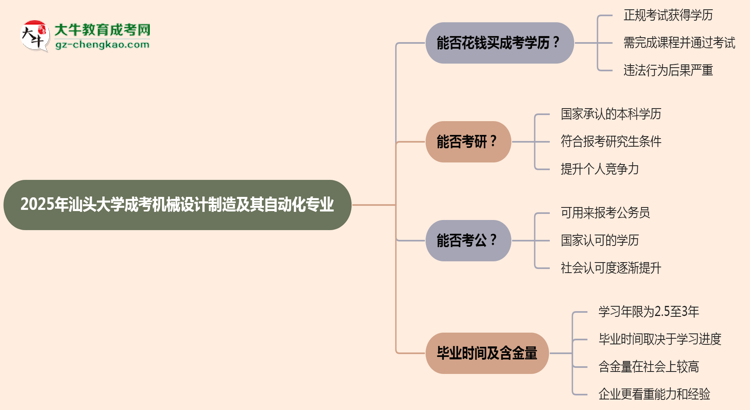 2025年汕頭大學(xué)成考機械設(shè)計制造及其自動化專業(yè)學(xué)歷花錢能買到嗎？思維導(dǎo)圖