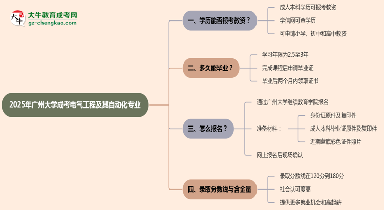 2025年廣州大學(xué)成考電氣工程及其自動化專業(yè)學(xué)歷能報考教資嗎？思維導(dǎo)圖