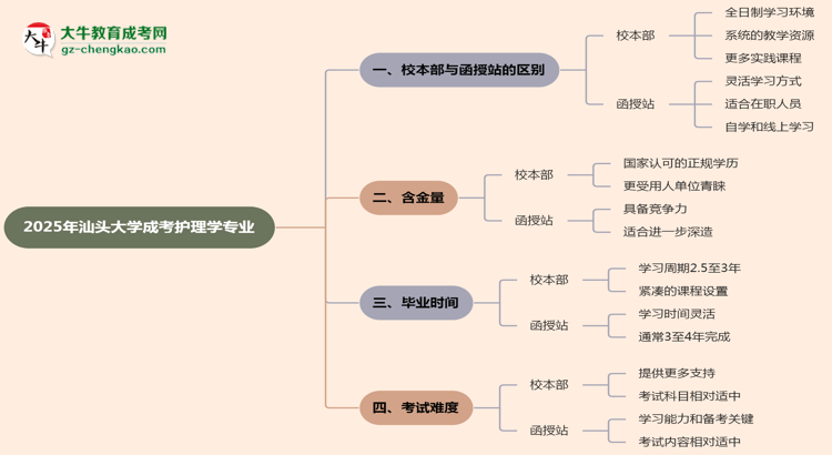 汕頭大學2025年成考護理學專業(yè)校本部和函授站哪個更好？思維導圖