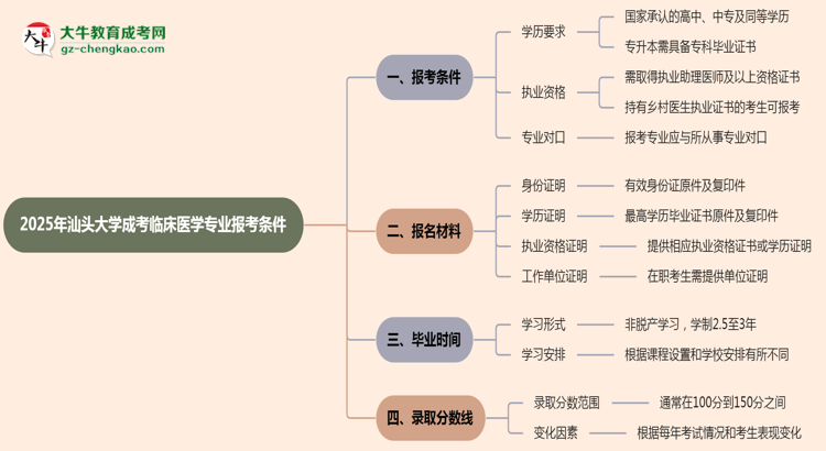 汕頭大學(xué)2025年成考臨床醫(yī)學(xué)專業(yè)報考條件是什么思維導(dǎo)圖