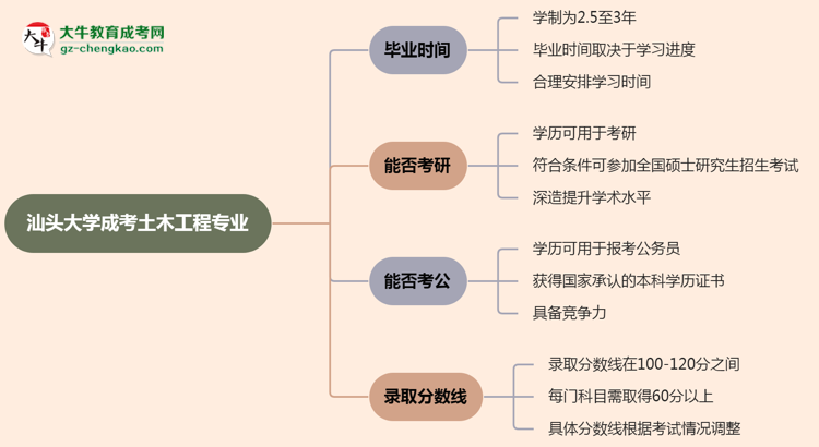 汕頭大學(xué)成考土木工程專業(yè)需多久完成并拿證？（2025年新）思維導(dǎo)圖