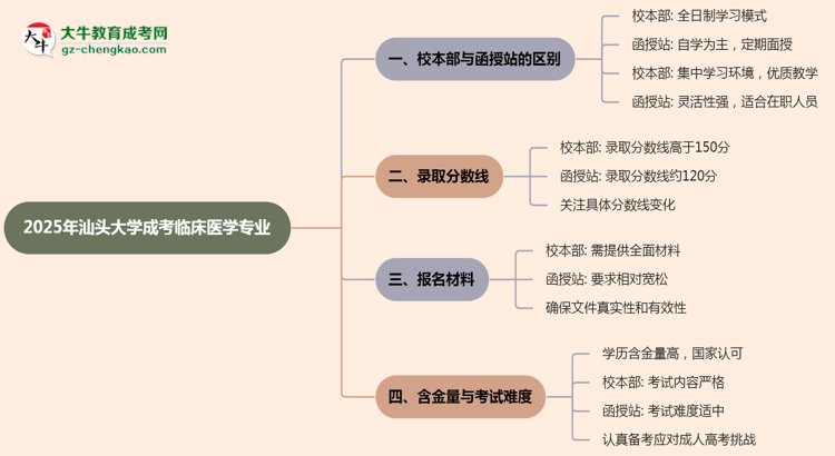 汕頭大學(xué)2025年成考臨床醫(yī)學(xué)專業(yè)校本部和函授站哪個(gè)更好？思維導(dǎo)圖