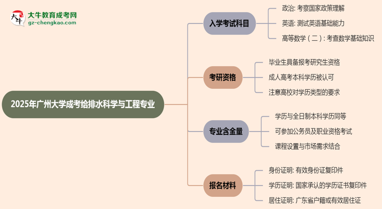 2025年廣州大學成考給排水科學與工程專業(yè)入學考試科目有哪些？思維導圖