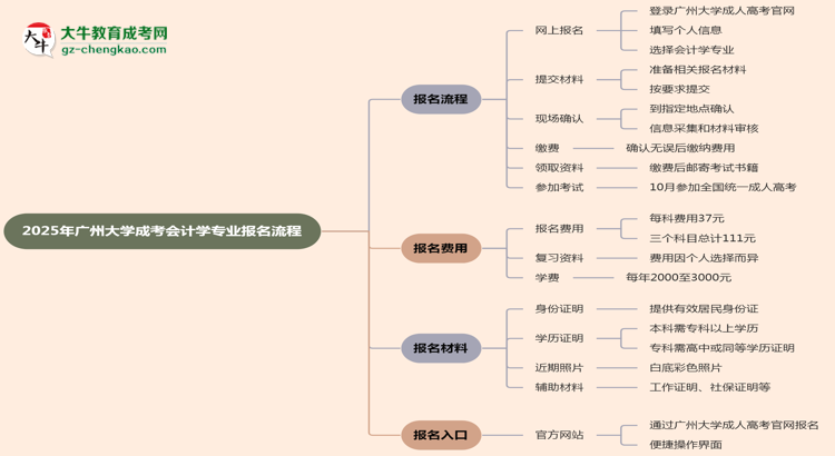 廣州大學(xué)成考會計學(xué)專業(yè)2025年報名流程思維導(dǎo)圖