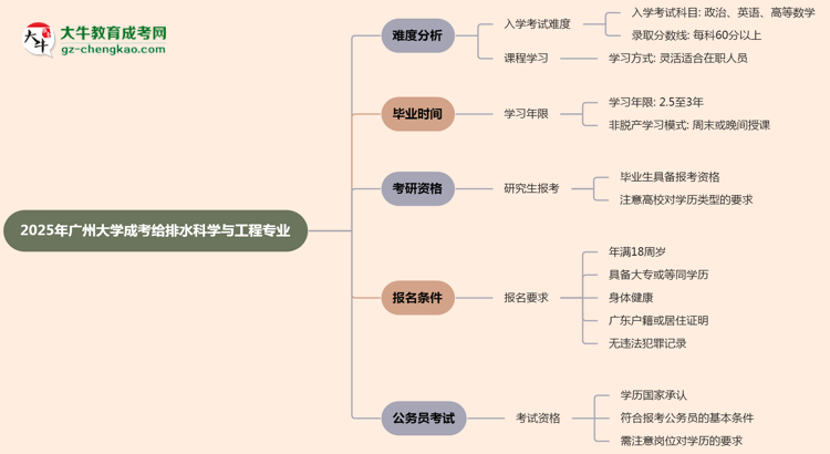 2025年廣州大學(xué)成考給排水科學(xué)與工程專業(yè)難不難？思維導(dǎo)圖