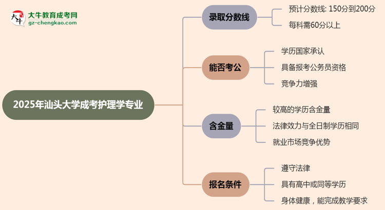 2025年汕頭大學(xué)成考護(hù)理學(xué)專業(yè)錄取分?jǐn)?shù)線是多少？思維導(dǎo)圖