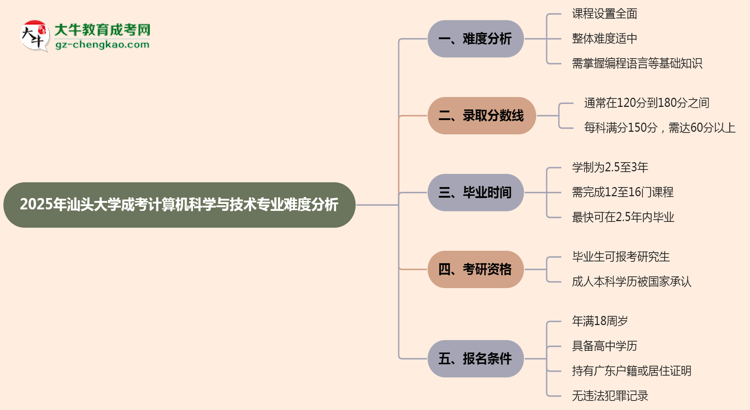 2025年汕頭大學(xué)成考計算機科學(xué)與技術(shù)專業(yè)難不難？思維導(dǎo)圖