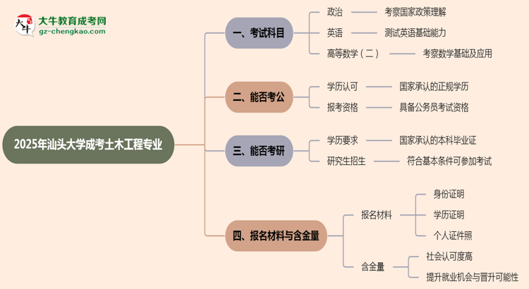 2025年汕頭大學(xué)成考土木工程專業(yè)入學(xué)考試科目有哪些？思維導(dǎo)圖